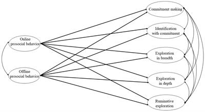 Identity development and online and offline prosocial behaviors among early and middle adolescents